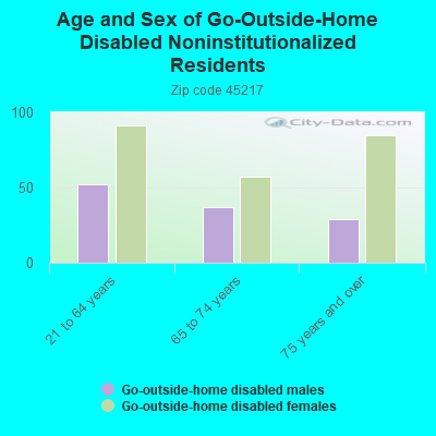 Age and Sex of Go-Outside-Home Disabled Noninstitutionalized Residents