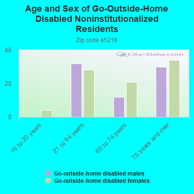 Age and Sex of Go-Outside-Home Disabled Noninstitutionalized Residents