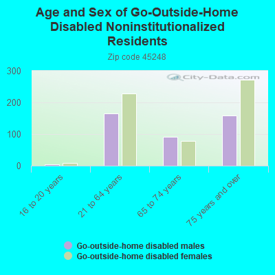 Age and Sex of Go-Outside-Home Disabled Noninstitutionalized Residents