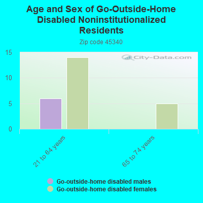 Age and Sex of Go-Outside-Home Disabled Noninstitutionalized Residents