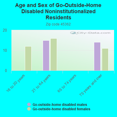 Age and Sex of Go-Outside-Home Disabled Noninstitutionalized Residents