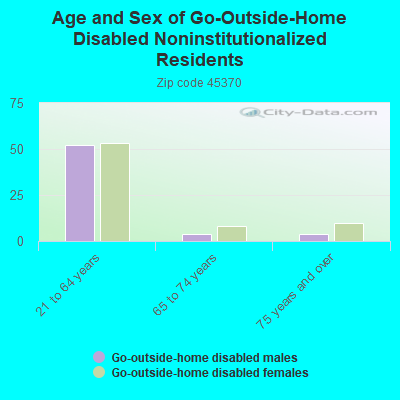 Age and Sex of Go-Outside-Home Disabled Noninstitutionalized Residents