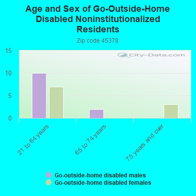 Age and Sex of Go-Outside-Home Disabled Noninstitutionalized Residents