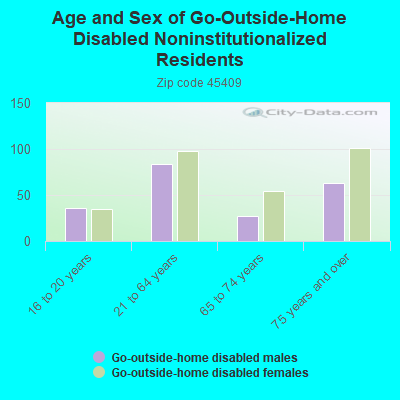 Age and Sex of Go-Outside-Home Disabled Noninstitutionalized Residents