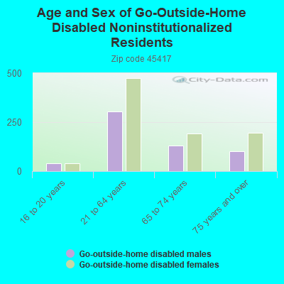 Age and Sex of Go-Outside-Home Disabled Noninstitutionalized Residents