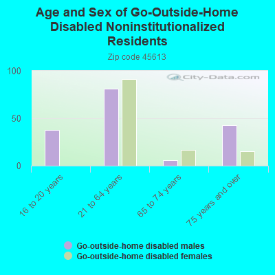 Age and Sex of Go-Outside-Home Disabled Noninstitutionalized Residents