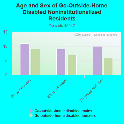 Age and Sex of Go-Outside-Home Disabled Noninstitutionalized Residents