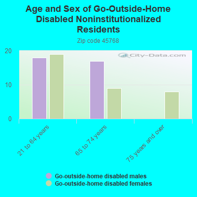 Age and Sex of Go-Outside-Home Disabled Noninstitutionalized Residents