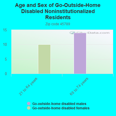 Age and Sex of Go-Outside-Home Disabled Noninstitutionalized Residents