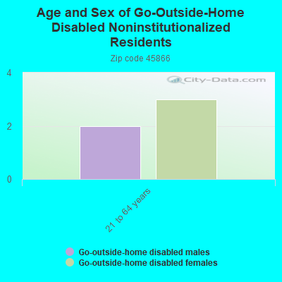 Age and Sex of Go-Outside-Home Disabled Noninstitutionalized Residents