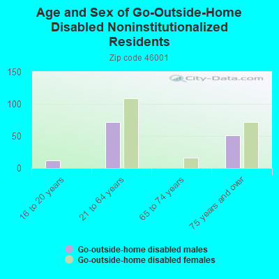 Age and Sex of Go-Outside-Home Disabled Noninstitutionalized Residents