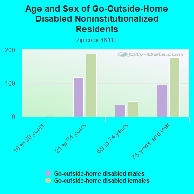 Age and Sex of Go-Outside-Home Disabled Noninstitutionalized Residents