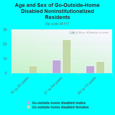 Age and Sex of Go-Outside-Home Disabled Noninstitutionalized Residents