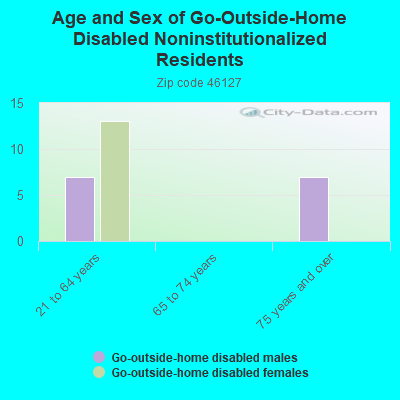 Age and Sex of Go-Outside-Home Disabled Noninstitutionalized Residents