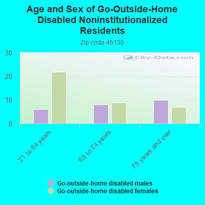 Age and Sex of Go-Outside-Home Disabled Noninstitutionalized Residents