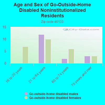 Age and Sex of Go-Outside-Home Disabled Noninstitutionalized Residents