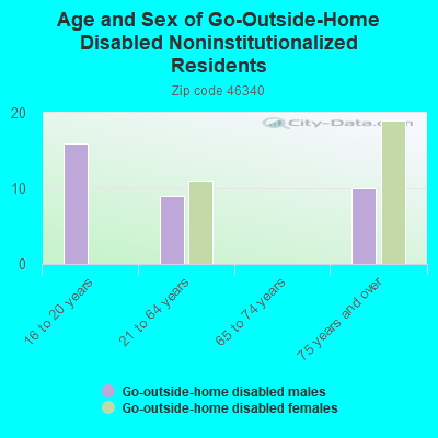 Age and Sex of Go-Outside-Home Disabled Noninstitutionalized Residents