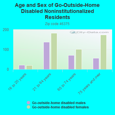 Age and Sex of Go-Outside-Home Disabled Noninstitutionalized Residents