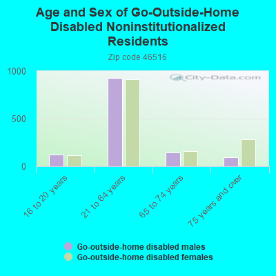 Age and Sex of Go-Outside-Home Disabled Noninstitutionalized Residents