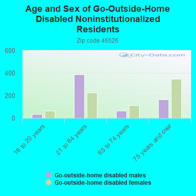 Age and Sex of Go-Outside-Home Disabled Noninstitutionalized Residents