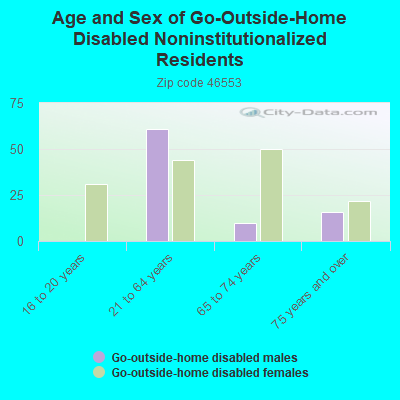 Age and Sex of Go-Outside-Home Disabled Noninstitutionalized Residents