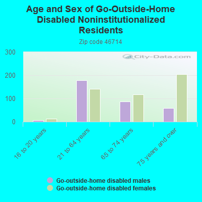 Age and Sex of Go-Outside-Home Disabled Noninstitutionalized Residents