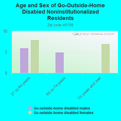 Age and Sex of Go-Outside-Home Disabled Noninstitutionalized Residents