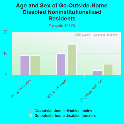 Age and Sex of Go-Outside-Home Disabled Noninstitutionalized Residents