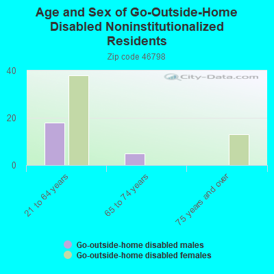 Age and Sex of Go-Outside-Home Disabled Noninstitutionalized Residents