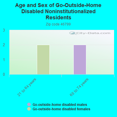 Age and Sex of Go-Outside-Home Disabled Noninstitutionalized Residents