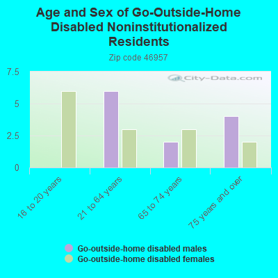 Age and Sex of Go-Outside-Home Disabled Noninstitutionalized Residents