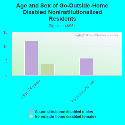 Age and Sex of Go-Outside-Home Disabled Noninstitutionalized Residents