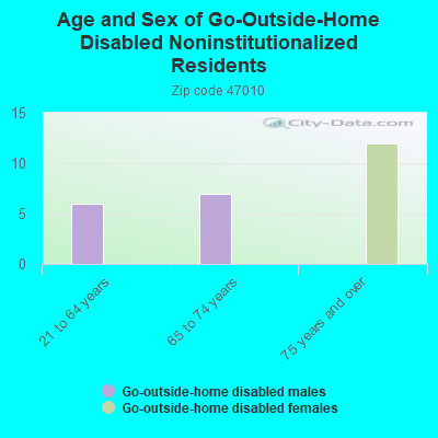 Age and Sex of Go-Outside-Home Disabled Noninstitutionalized Residents