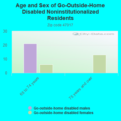 Age and Sex of Go-Outside-Home Disabled Noninstitutionalized Residents