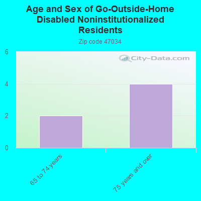 Age and Sex of Go-Outside-Home Disabled Noninstitutionalized Residents