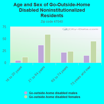 Age and Sex of Go-Outside-Home Disabled Noninstitutionalized Residents