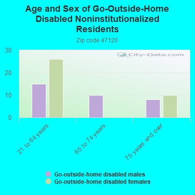 Age and Sex of Go-Outside-Home Disabled Noninstitutionalized Residents