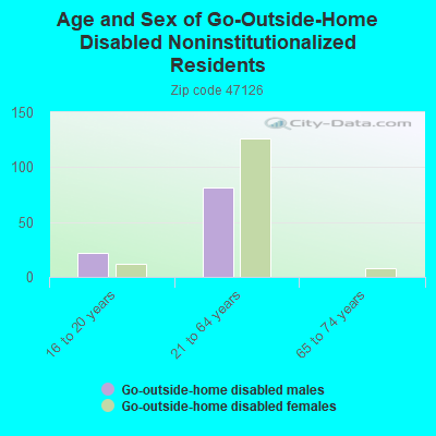 Age and Sex of Go-Outside-Home Disabled Noninstitutionalized Residents