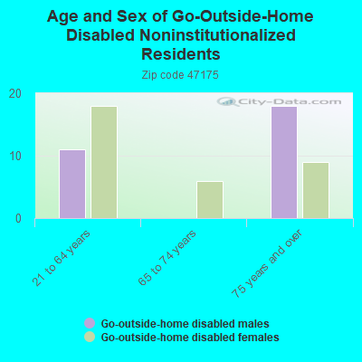 Age and Sex of Go-Outside-Home Disabled Noninstitutionalized Residents