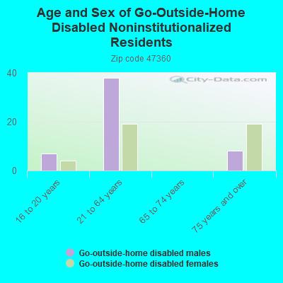 Age and Sex of Go-Outside-Home Disabled Noninstitutionalized Residents