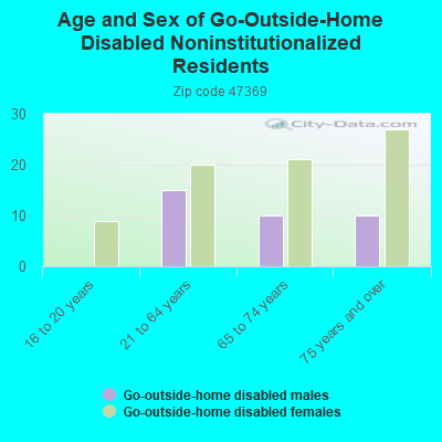 Age and Sex of Go-Outside-Home Disabled Noninstitutionalized Residents