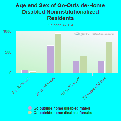 Age and Sex of Go-Outside-Home Disabled Noninstitutionalized Residents