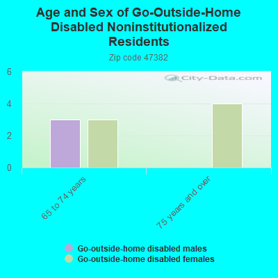 Age and Sex of Go-Outside-Home Disabled Noninstitutionalized Residents