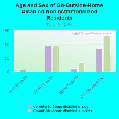 Age and Sex of Go-Outside-Home Disabled Noninstitutionalized Residents