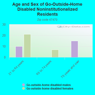 Age and Sex of Go-Outside-Home Disabled Noninstitutionalized Residents