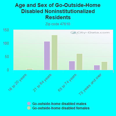 Age and Sex of Go-Outside-Home Disabled Noninstitutionalized Residents