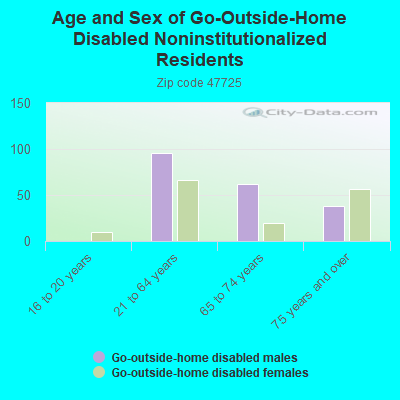 Age and Sex of Go-Outside-Home Disabled Noninstitutionalized Residents