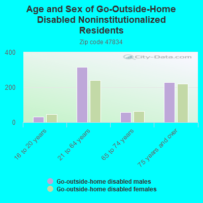 Age and Sex of Go-Outside-Home Disabled Noninstitutionalized Residents