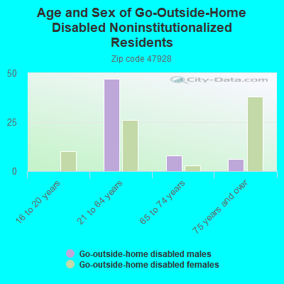 Age and Sex of Go-Outside-Home Disabled Noninstitutionalized Residents