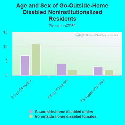 Age and Sex of Go-Outside-Home Disabled Noninstitutionalized Residents